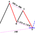 Best stock market institute in delhi and Share market courses- Advance technical analysis courses